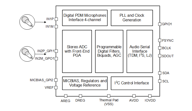 Schéma de principe - Texas Instruments CAN Burr-Brown™ 768 KHZ TLV320ADC5120